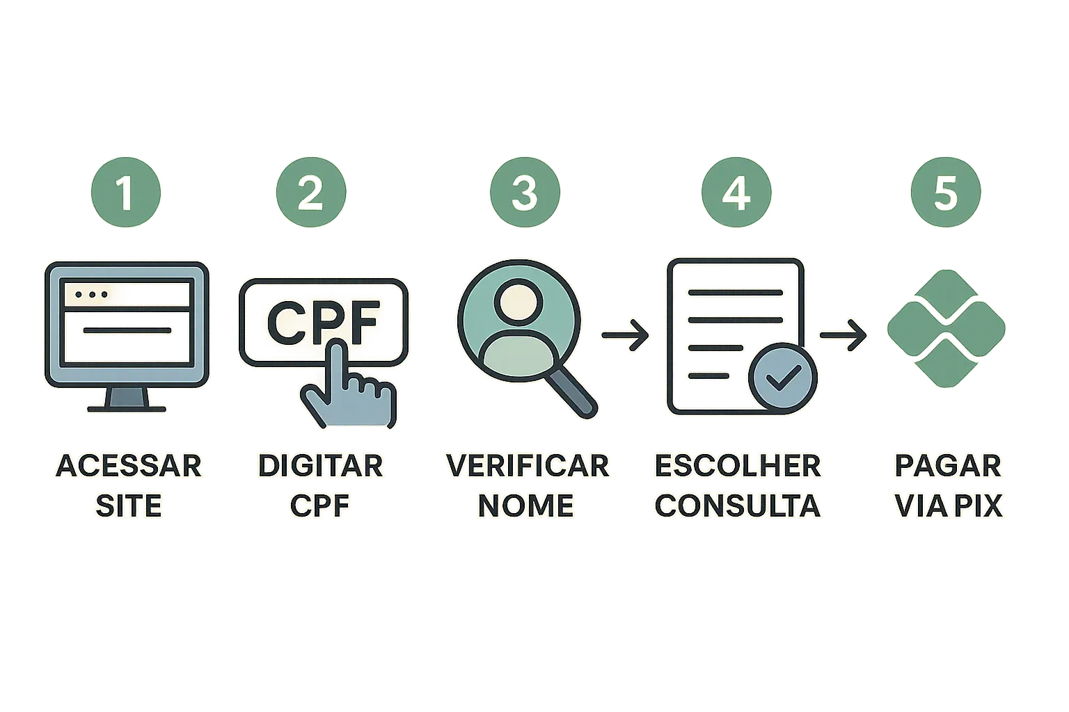 Etapas da consulta de CPF em imagem ilustrativa com ícones
